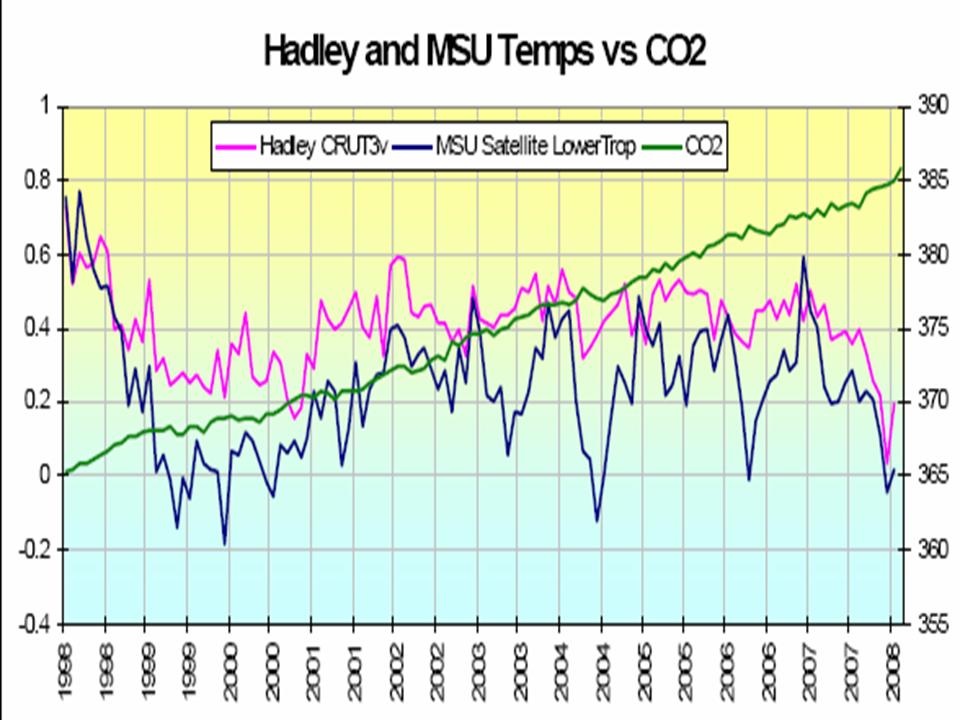 Temperaturabfall und CO2 Anstieg
