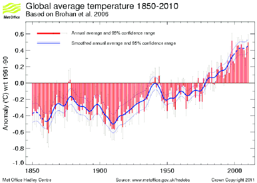 Wie falsch sind die IPCC Temperaturberechnungen? Gleicht die Bildung von Differenzen (Anomalien) systematische Fehler aus?