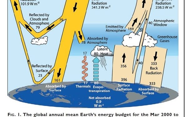 Das Energie-Ungleichgewicht der Erde