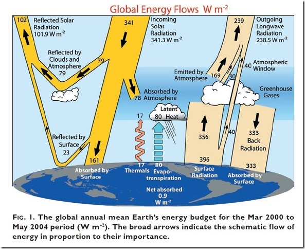 Das Energie-Ungleichgewicht der Erde