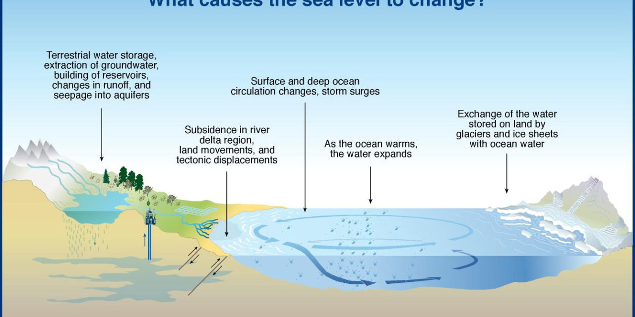 Warum ist es so schwer den Meeresspiegel zu messen?