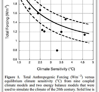 Vom Unsinn der Klimasensivität CS im IPCC Bericht AR5