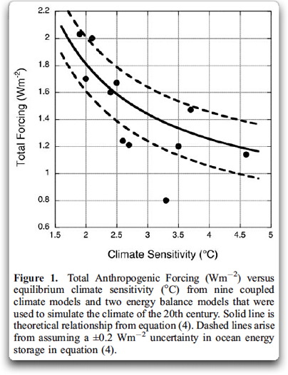 Vom Unsinn der Klimasensivität CS im IPCC Bericht AR5