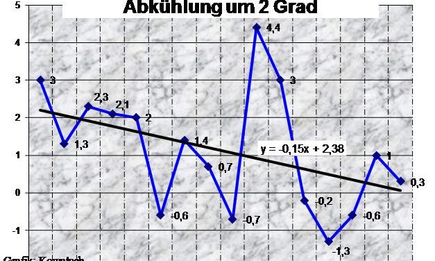Zukünftige Temperaturenentwicklung in Deutschland – Wärmer oder Kälter? (Teil 1)