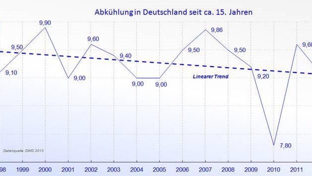 Klimawandel in Deutschland bedeutet Abkühlung – trotz deutlicher Zunahme von CO2 (Teil 1)