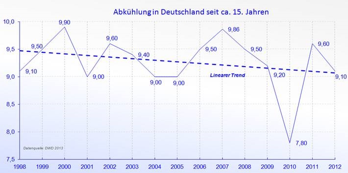 Klimawandel in Deutschland bedeutet Abkühlung – trotz deutlicher Zunahme von CO2 (Teil 1)