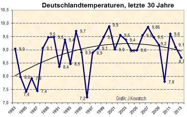 Deutscher Wetterdienst (DWD) im Fantasia Land – Wie die DWD-Führung die Bevölkerung in die Irre führt