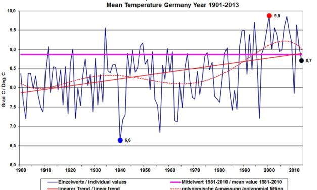 Klimawandel in Deutschland: Teil 2 – Real sinken seit 25 Jahren die Temperaturen