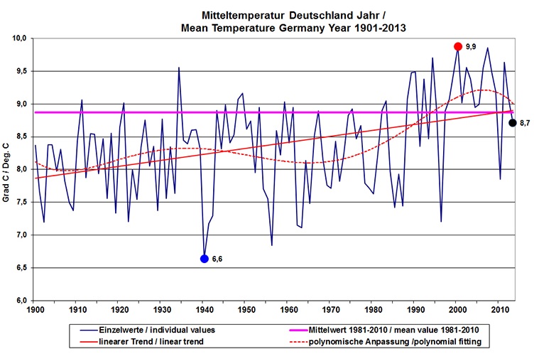 Klimawandel in Deutschland: Teil 2 – Real sinken seit 25 Jahren die Temperaturen