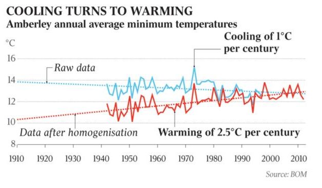 Australisches Wetteramt der Manipulation von Temperaturaufzeichnungen angeklagt