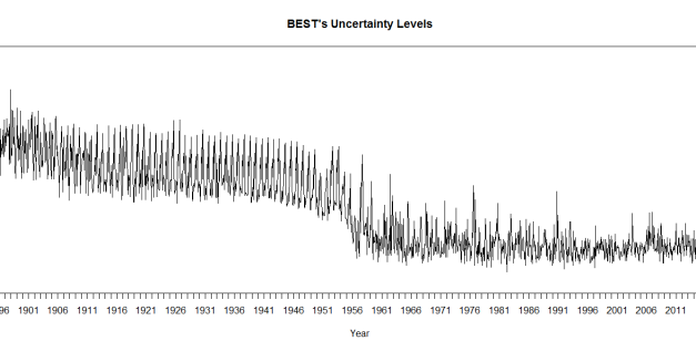 BEST mit praktizierten Sprüngen des Unsicherheits-Niveaus in ihren Klimadaten