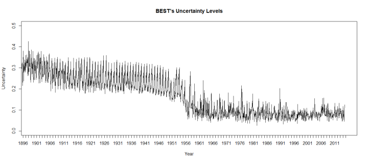 BEST mit praktizierten Sprüngen des Unsicherheits-Niveaus in ihren Klimadaten