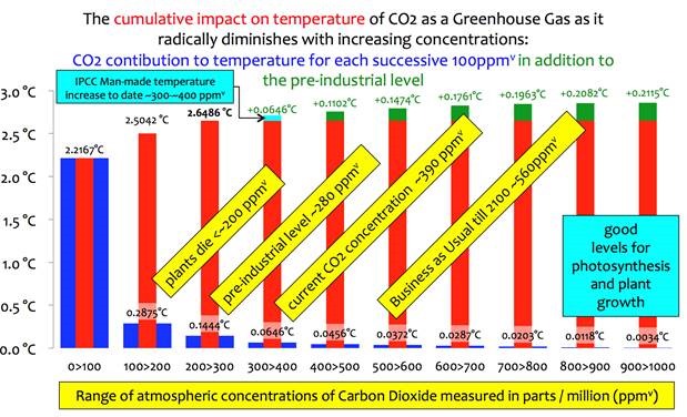 Die Effektivität von CO2 als Treibhausgas wird mit größerer Konzentration sogar noch mehr marginalisiert