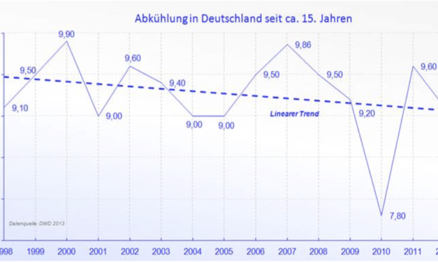 Freispruch für CO2 – Revision der Energiewende überfällig!