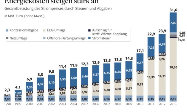 Energiewende wirkt: Regierung treibt die Stromkosten auf Rekordwert