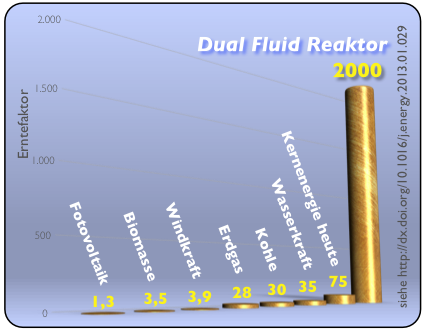 Der Dual Fluid Reaktor – ein neues Konzept für einen Kernreaktor