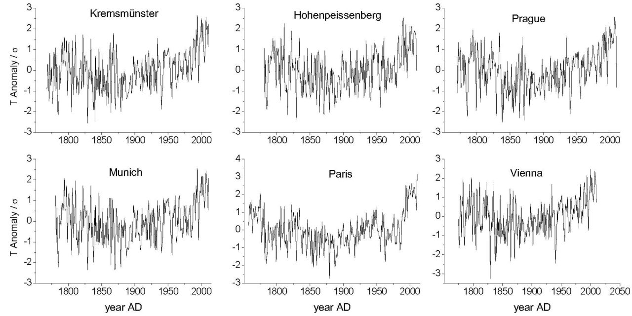 Multiperiodisches Klima: Spektralanalyse von Klimadaten