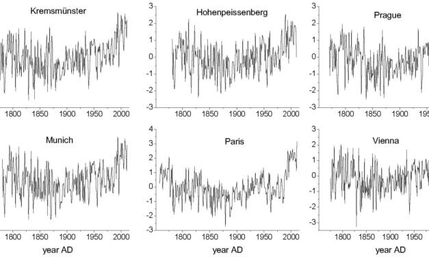 Multiperiodisches Klima: Spektralanalyse von Klimadaten