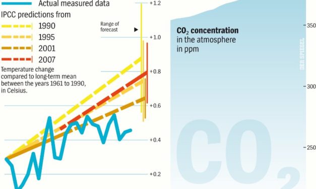Nach über 20 jähriger Forschung: IPCC kann Stillstand der globalen Erwärmung nicht erklären