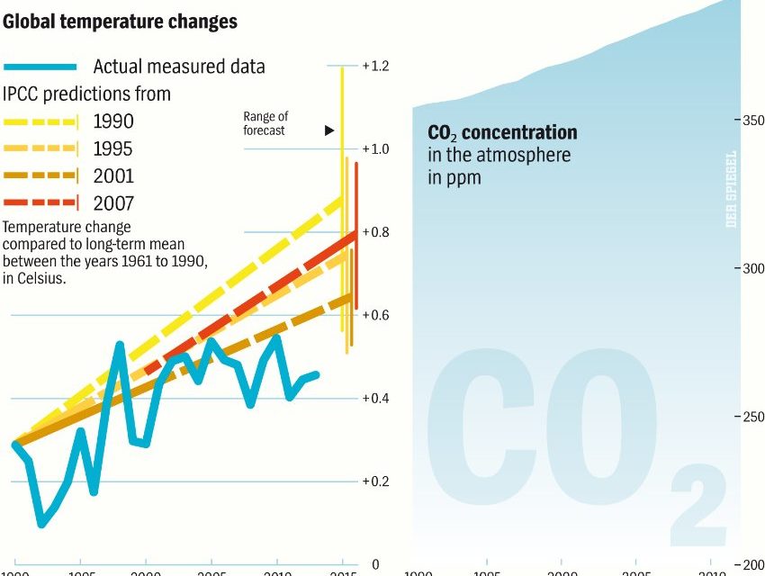 Nach über 20 jähriger Forschung: IPCC kann Stillstand der globalen Erwärmung nicht erklären
