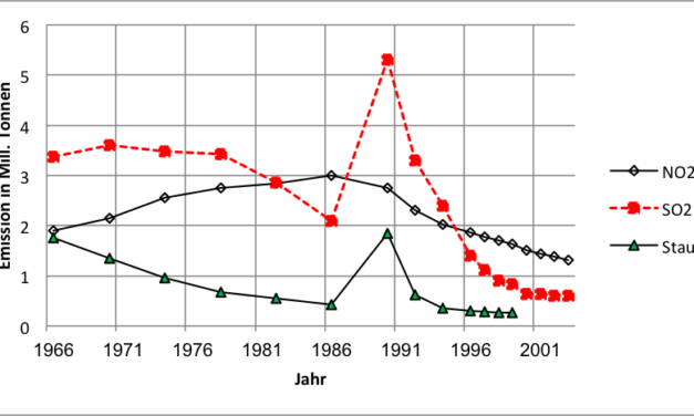 Dieselgate – was sagen uns die Zahlen?