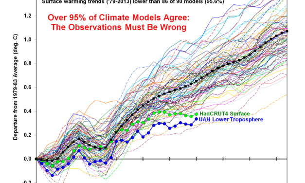 95% aller Klimamodelle stimmen überein: Die Beobachtungen/Messungen müssen falsch sein!