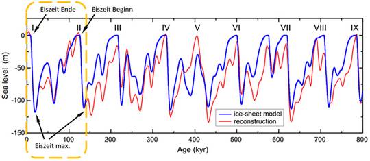 Der Verlauf des Meeresspiegels im Holozän und seit 2.000 Jahren