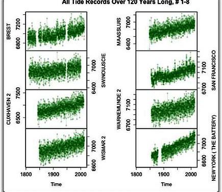 Der schwer fassbare, etwa 60-jährige Zyklus des Meeresspiegel-Niveaus