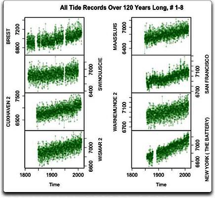 Der schwer fassbare, etwa 60-jährige Zyklus des Meeresspiegel-Niveaus