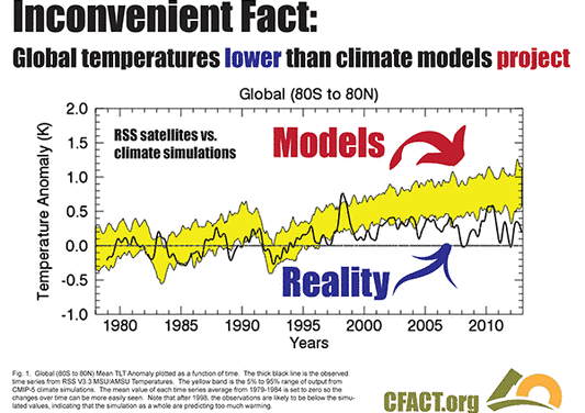 CFACT präsentiert vier unbequeme Fakten über die globale Erwärmung auf den Schautafeln zur COP21