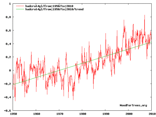 Neuer IPCC-Bericht: Treibhausgase waren für 140% der Erwärmung seit 1951 verantwortlich