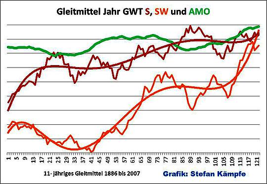 Im Takt der AMO und der NAO (2):Das Häufigkeitsverhalten der Großwetterlagenund dessen Auswirkungen auf die Deutschland- Temperaturen