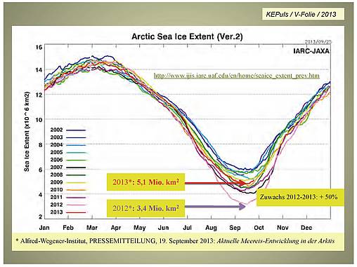 Wo bleibt denn nur die Arktis-Schmelze ?