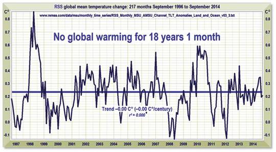 IPCC 2014 : „Synthese“ kontra Messungen und Fakten