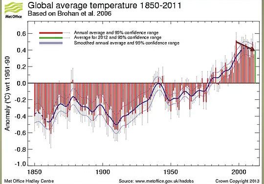 Abschied: Klima-Katastrophe und CO2-Wahn im freien Fall – weltweit !