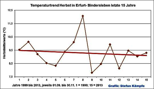 Herbstwitterung 2013 in Deutschland- eher unspektakulär