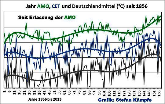 2013- das zweitkälteste Jahr des 21. Jahrhunderts in Deutschlands – Seit 17 Jahren fallen die Temperaturen in Deutschland –