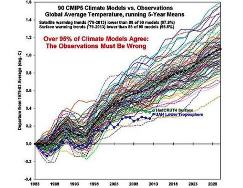 Fakten, welche die Klimapolitik beachten sollte