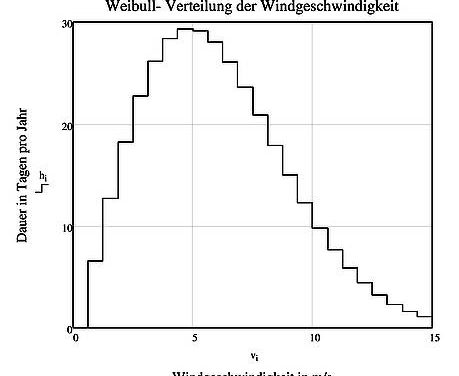 Statistik und Verfügbarkeit von Wind- und Solarenergie in Deutschland