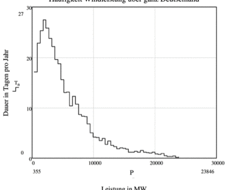 Strom aus Sonne und Wind ist nicht nach Bedarf verfügbar. Niemals und nirgends!