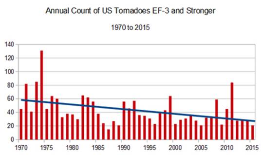 Nachgesehen:  Anzahl Tornadoopfer in den USA fast auf dem niedrigsten Stand seit Beginn der Zählung um 1875