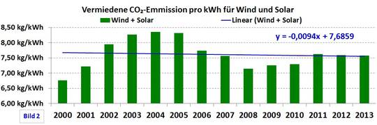 Auswertung der Energiedaten des Bundeswirtschaftsministeriums und Bundesumweltministeriums- Darstellung der CO2-Zahlen