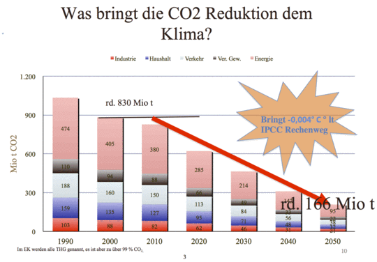 Wirtschafts- und Umweltministerium machen gegen CO2 mobil- ca. 100.000 Arbeitsplätze sollen fürs Klima geopfert werden.