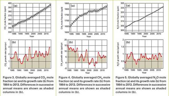 WMO: 2013 rekordhohe CO2-Zunahme – aber immer noch keine Erwärmung