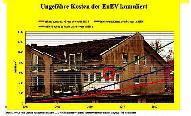 Jetzt fordert es auch die FAS: Stoppt den Dämmwahn!