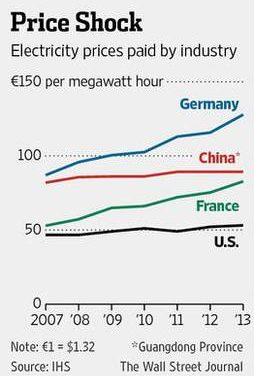 Deutschlands teures Vabanquespiel mit Erneuerbarer Energie