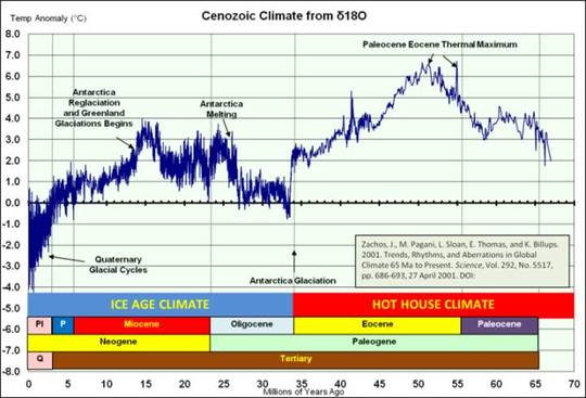 Auch das noch: Die Eiszeit ist wegen globaler Erwärmung vertagt