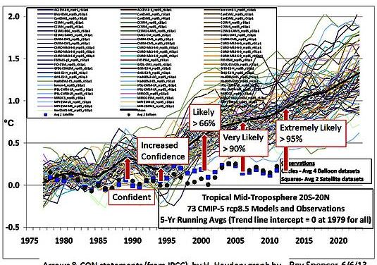 Die verquere Logik des IPCC-Je größer die Abweichungen desto sicherer die Hypothese