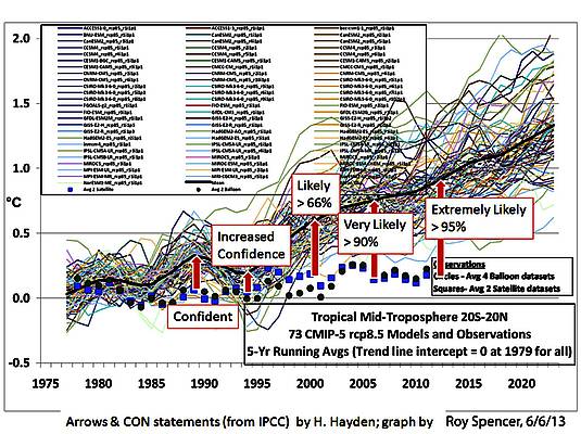 Die verquere Logik des IPCC-Je größer die Abweichungen desto sicherer die Hypothese