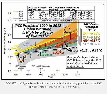 Ich bin zu 100% sicher, dass das IPCC lügt!